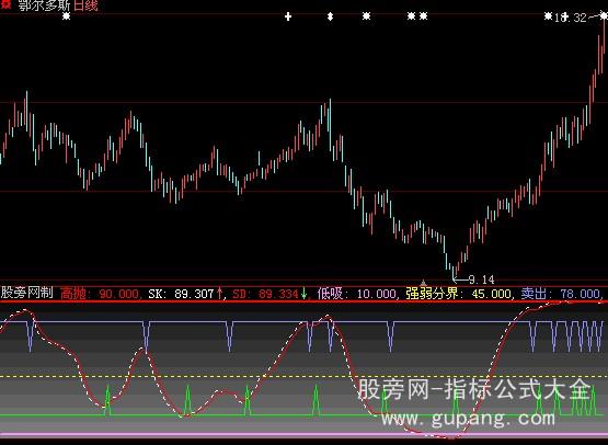 大智慧高抛低吸指标公式