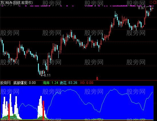 通达信底部浪花红柱浮面指标公式