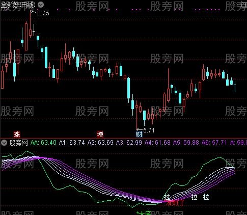 通达信低拐点高拐点指标公式