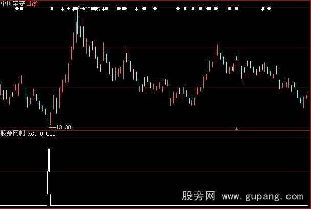 大智慧薛斯抄底选股指标公式