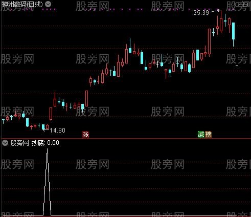 通达信潜龙冲天选股指标公式