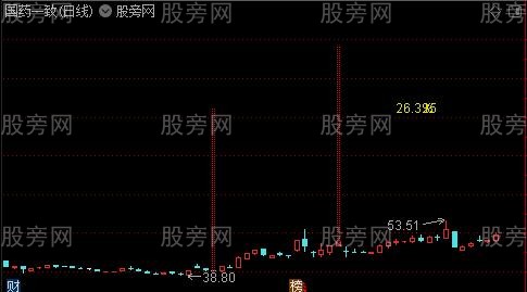 通达信区间段涨幅主图指标公式