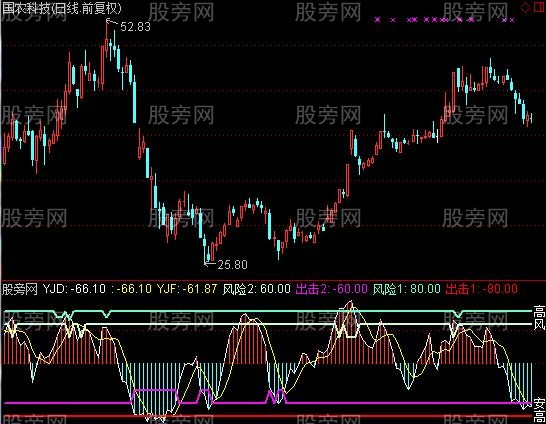 通达信跑了不悔指标公式