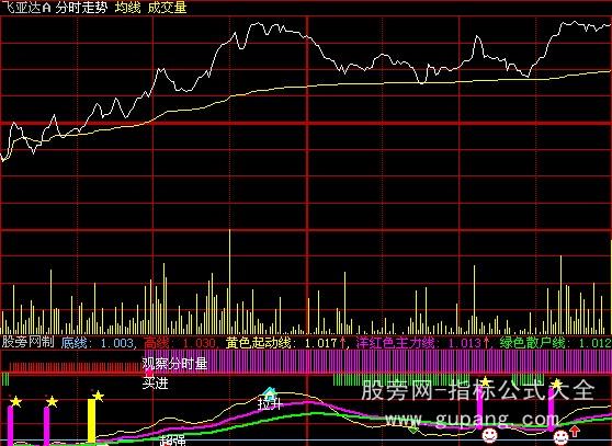 大智慧鹰眼精准分时指标公式