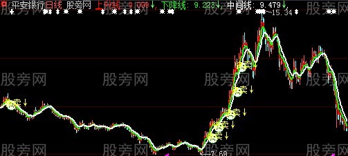 大智慧三线逃顶主图指标公式