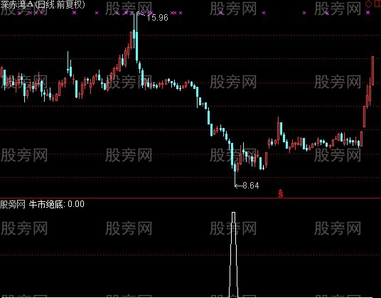 通达信牛市绝底选股指标公式