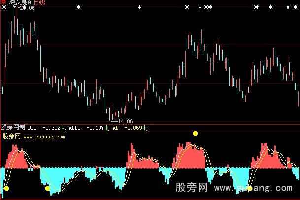 大智慧金牌DDI指标公式