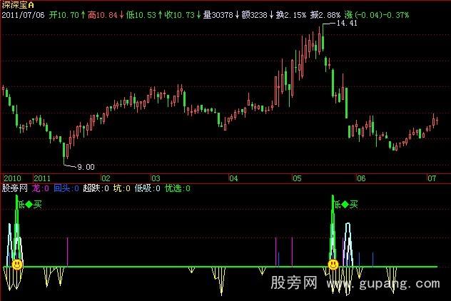 飞狐龙头超跌指标公式