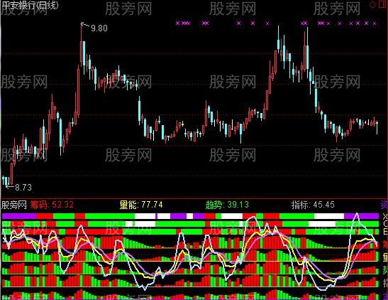 通达信综合531指标公式