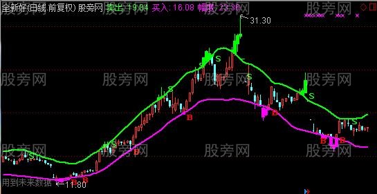 通达信超级顶低主图指标公式