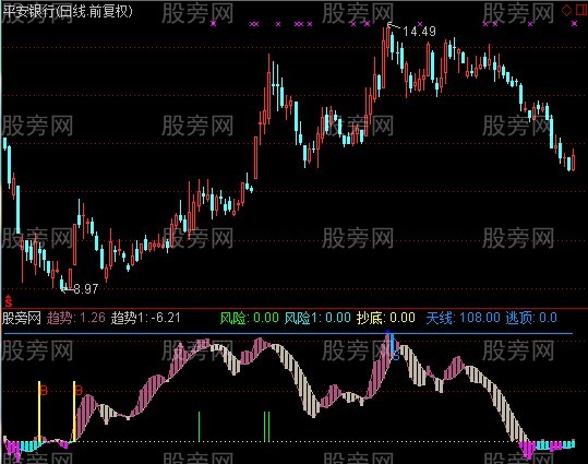 通达信君临天下指标公式