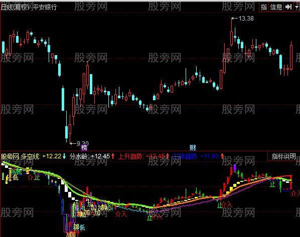 同花顺多空主散指标公式