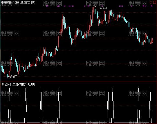 通达信二指神功选股指标公式