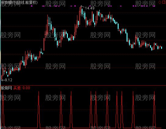 通达信黄K线买进选股指标公式