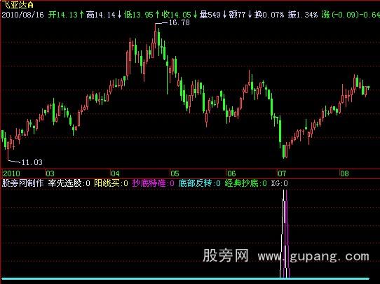 飞狐抄底组合选股指标公式