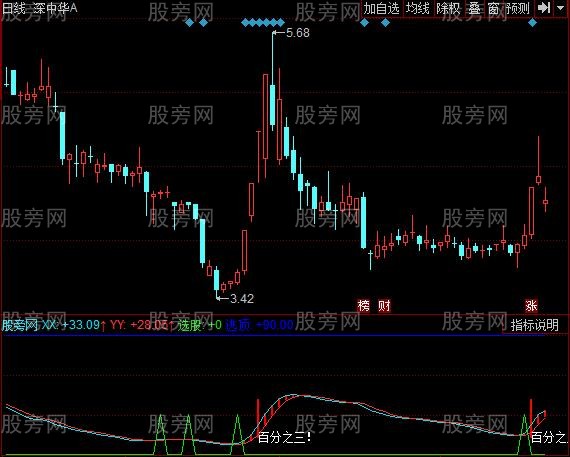 同花顺三点起伏指标公式