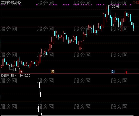 通达信线上主升选股指标公式