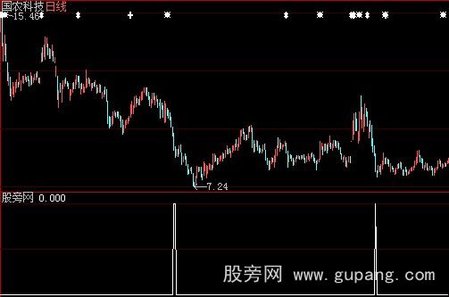 大智慧阴线买选股指标公式