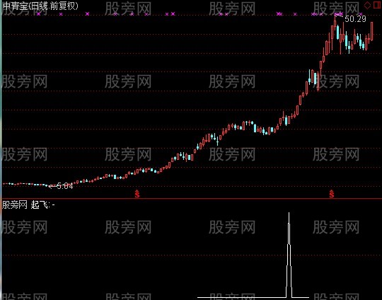 通达信跑道起飞选股指标公式