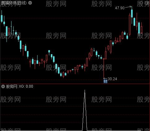 通达信量坑选股指标公式