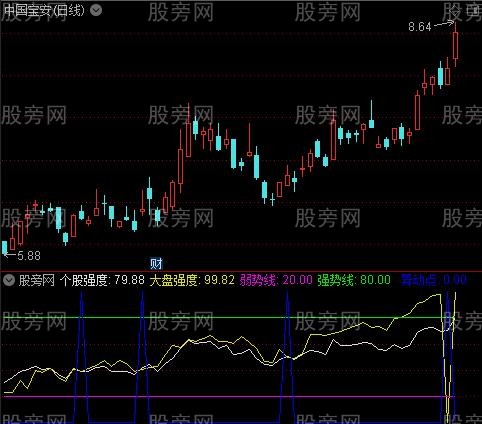 通达信异动关注指标公式