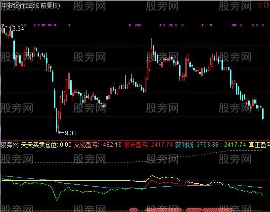 通达信统计模板指标公式