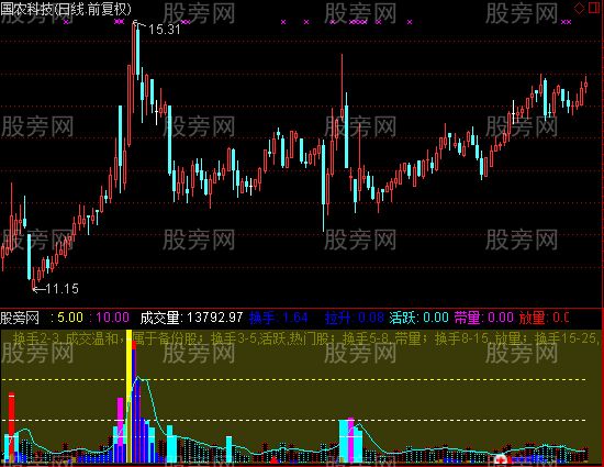 通达信超宏换手指标公式