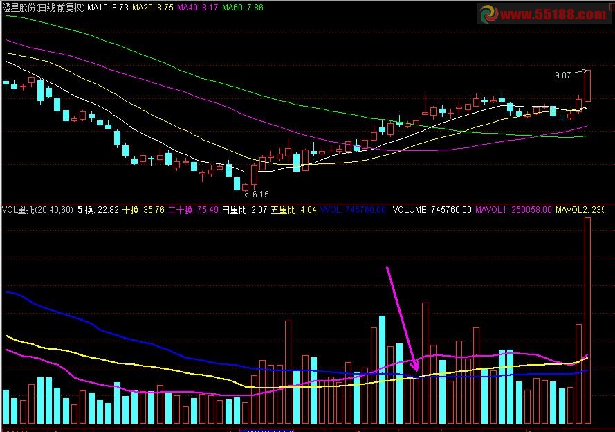 当量线40日上穿60日时，量柱涂成金黄色的指标公式