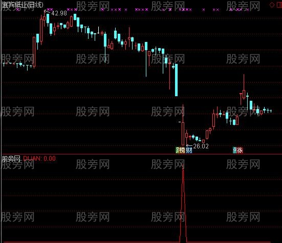 通达信精准短线出击选股指标公式