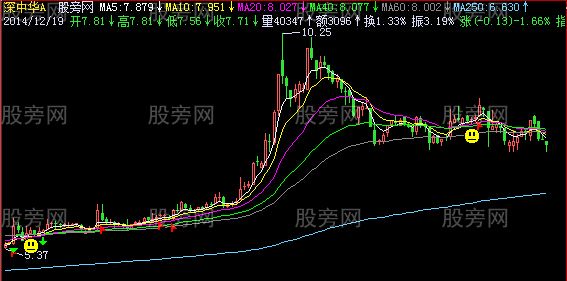 飞狐量价托主图指标公式