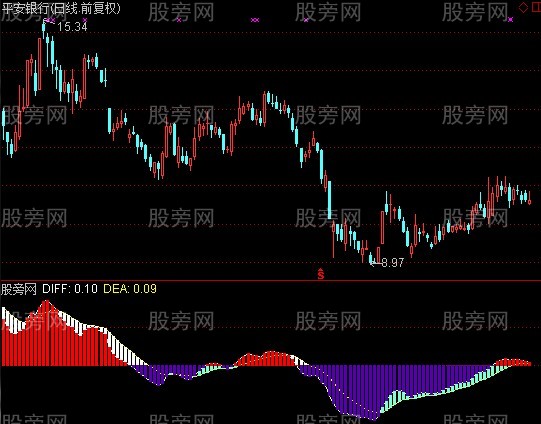 通达信MACD只做红柱指标公式