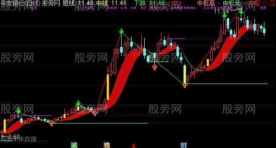 通达信缠论之笔主图指标公式