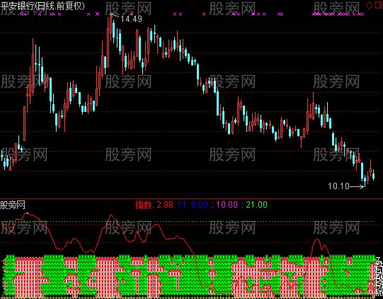 通达信十字共震指标公式