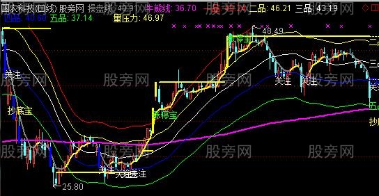 通达信涨停五品主图指标公式