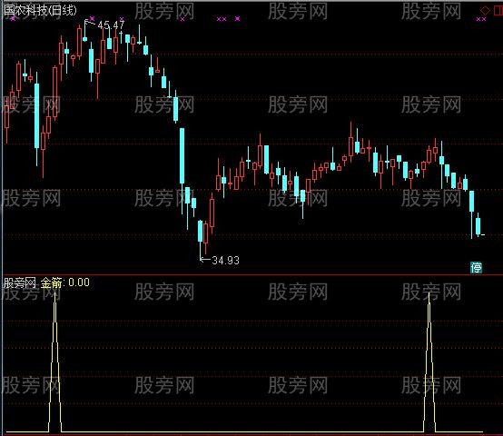 通达信金箭买点指标公式