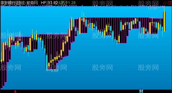 通达信收盘价分析主图指标公式