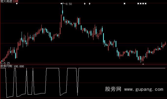 大智慧均线乖离率指标公式