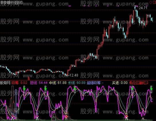 通达信阶段建仓指标公式