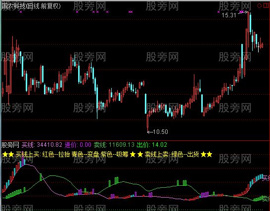 通达信与庄齐舞指标公式