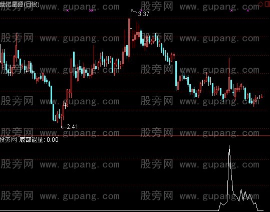 通达信底部能量指标公式