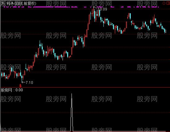 通达信超级短买选股指标公式