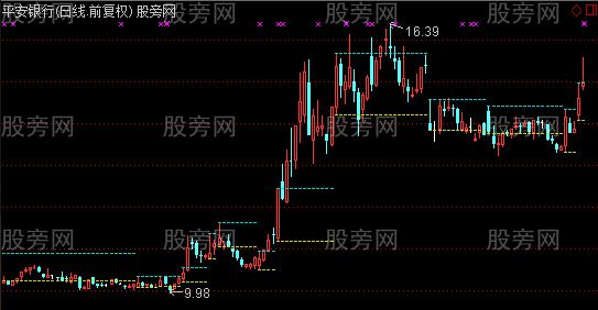 通达信简易箱体主图指标公式