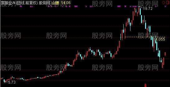 通达信近山腰主图及选股指标公式