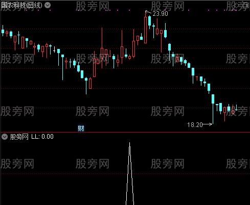 通达信缩量十字星主图指标公式