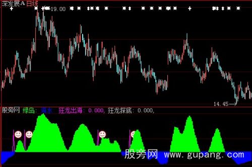 大智慧狂龙探底指标公式