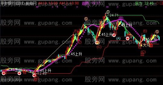 通达信金波主图指标公式