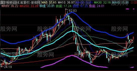 通达信末日铁底主图指标公式