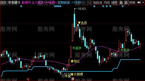 同花顺红牛启动主图指标公式