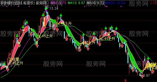 通达信必赚主图指标公式