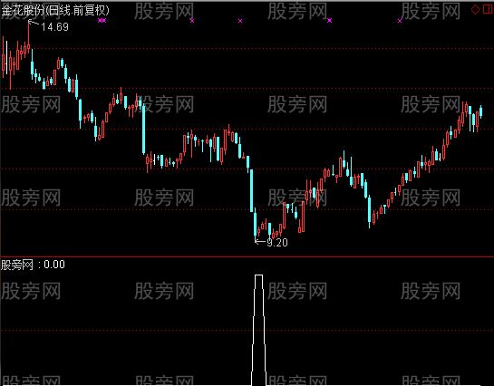 通达信见底股选股指标公式